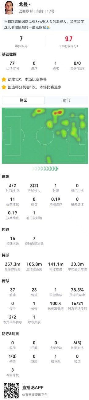 低了？戈登本场1助攻+4射2正 11丢失球权+7对抗3成功 获评7分