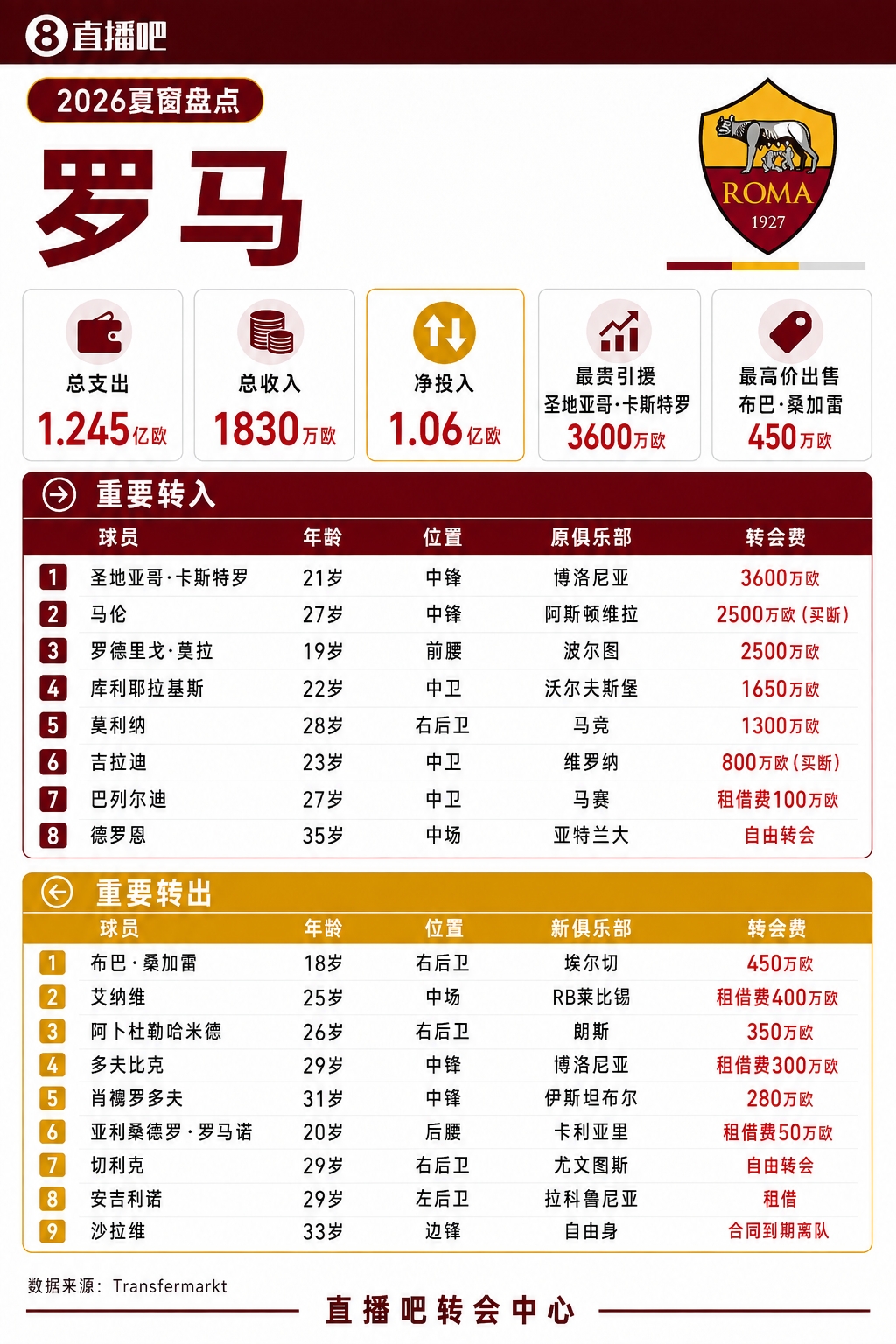 净支出超1亿！罗马夏窗：标王卡斯特罗3600万 签莫利纳、买断马伦