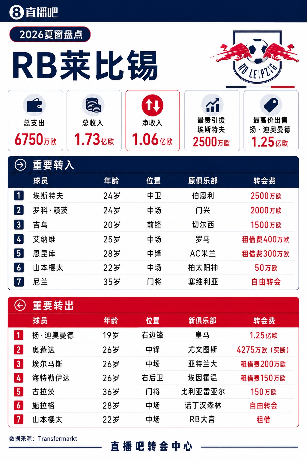 净收入超1亿！莱比锡夏窗：迪奥曼德卖出1.25亿 300万租借恩昆库