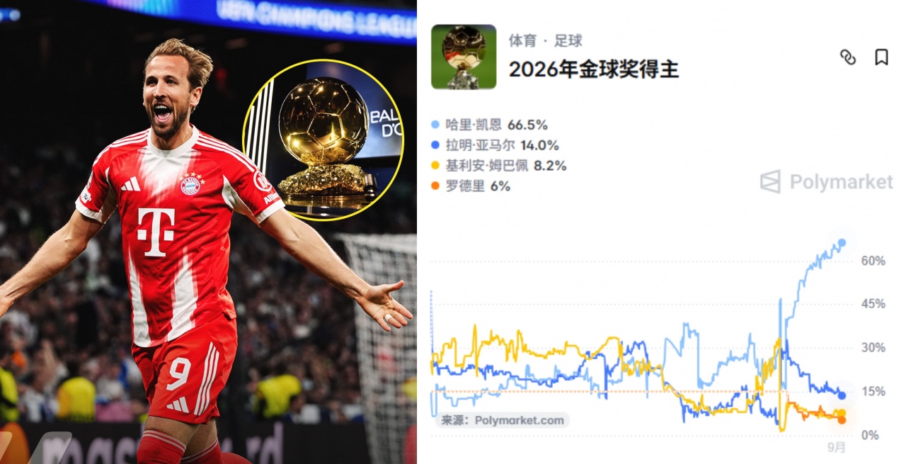 最有戏的一年？金球奖最新概率：凯恩66.5%领跑！姆巴佩仅8.2%